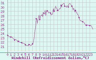 Courbe du refroidissement olien pour Cavalaire-sur-Mer (83)