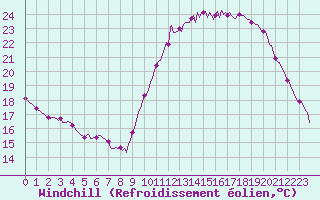 Courbe du refroidissement olien pour Ciudad Real (Esp)