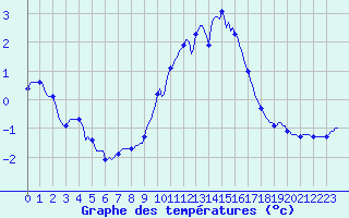 Courbe de tempratures pour Villarzel (Sw)