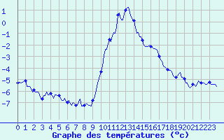 Courbe de tempratures pour Xonrupt-Longemer (88)