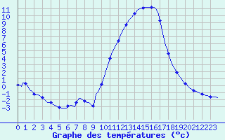 Courbe de tempratures pour Lhospitalet (46)