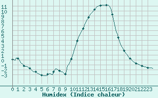 Courbe de l'humidex pour Lhospitalet (46)