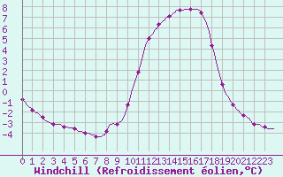 Courbe du refroidissement olien pour Lhospitalet (46)