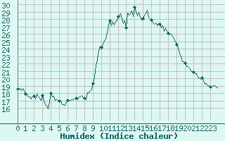 Courbe de l'humidex pour Sanary-sur-Mer (83)