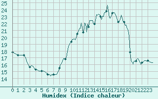 Courbe de l'humidex pour Seichamps (54)