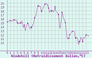 Courbe du refroidissement olien pour Chtelneuf (42)