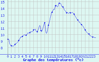 Courbe de tempratures pour Gurande (44)