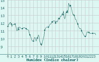 Courbe de l'humidex pour Chatelaillon-Plage (17)