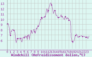 Courbe du refroidissement olien pour Chatelaillon-Plage (17)