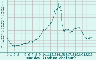Courbe de l'humidex pour Brigueuil (16)