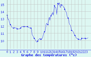 Courbe de tempratures pour Brigueuil (16)