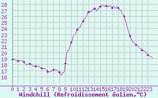 Courbe du refroidissement olien pour Bouligny (55)