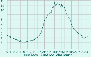 Courbe de l'humidex pour Sain-Bel (69)