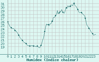 Courbe de l'humidex pour Brion (38)