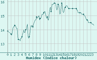 Courbe de l'humidex pour Tthieu (40)