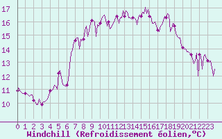 Courbe du refroidissement olien pour Beaumont du Ventoux (Mont Serein - Accueil) (84)