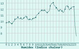 Courbe de l'humidex pour Lamballe (22)