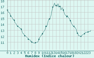 Courbe de l'humidex pour Breuillet (17)