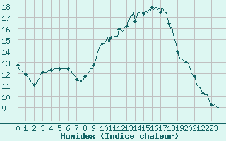 Courbe de l'humidex pour Forceville (80)