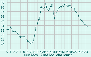 Courbe de l'humidex pour Tthieu (40)