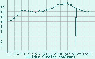 Courbe de l'humidex pour Aizenay (85)