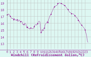 Courbe du refroidissement olien pour Aizenay (85)
