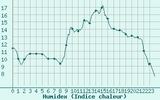 Courbe de l'humidex pour Xonrupt-Longemer (88)