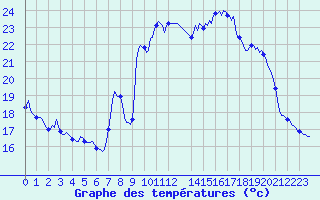 Courbe de tempratures pour Beaumont du Ventoux (Mont Serein - Accueil) (84)