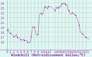 Courbe du refroidissement olien pour Beaumont du Ventoux (Mont Serein - Accueil) (84)