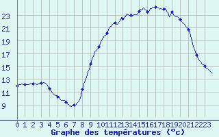 Courbe de tempratures pour Tigery (91)