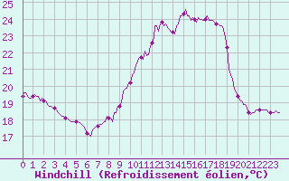 Courbe du refroidissement olien pour Le Perreux-sur-Marne (94)
