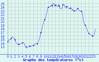 Courbe de tempratures pour Sanary-sur-Mer (83)