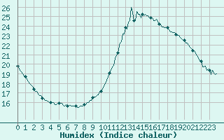 Courbe de l'humidex pour Saint-Germain-du-Puch (33)