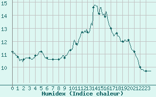 Courbe de l'humidex pour Auffargis (78)