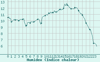 Courbe de l'humidex pour Chatelaillon-Plage (17)