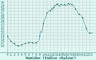 Courbe de l'humidex pour Bannalec (29)