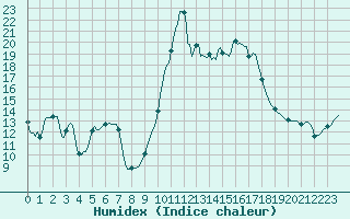 Courbe de l'humidex pour Cabestany (66)