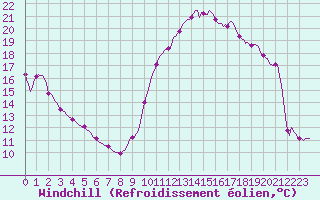 Courbe du refroidissement olien pour La Meyze (87)