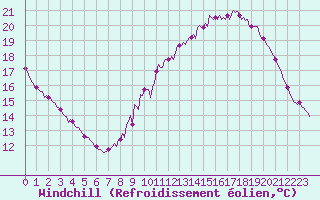 Courbe du refroidissement olien pour Frontenay (79)
