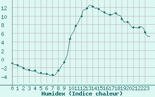 Courbe de l'humidex pour Voinmont (54)