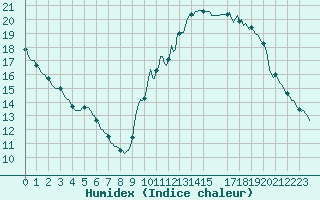 Courbe de l'humidex pour Saint-Philbert-sur-Risle (27)