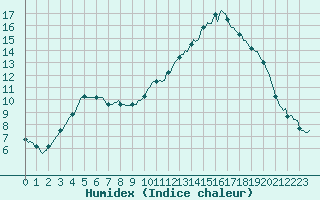 Courbe de l'humidex pour La Lande-sur-Eure (61)