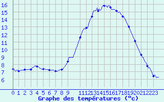 Courbe de tempratures pour Silly (Be)