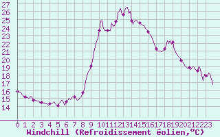 Courbe du refroidissement olien pour Besse-sur-Issole (83)