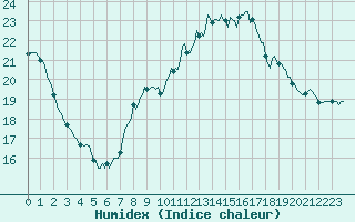 Courbe de l'humidex pour Jussy (02)