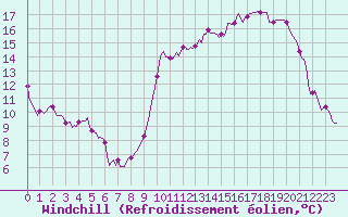 Courbe du refroidissement olien pour Verges (Esp)