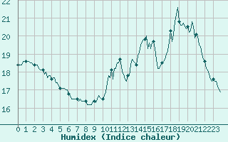 Courbe de l'humidex pour La Meyze (87)