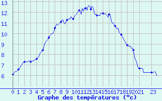 Courbe de tempratures pour Silly (Be)