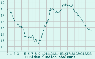 Courbe de l'humidex pour Jan (Esp)