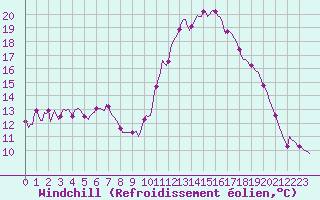 Courbe du refroidissement olien pour Aniane (34)